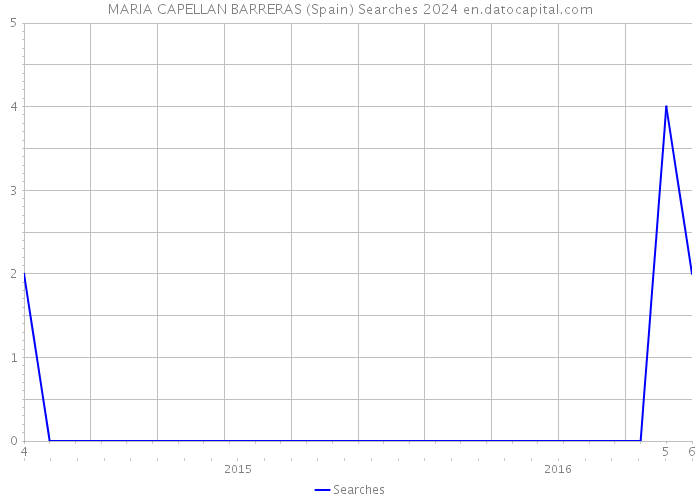 MARIA CAPELLAN BARRERAS (Spain) Searches 2024 