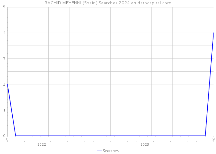 RACHID MEHENNI (Spain) Searches 2024 