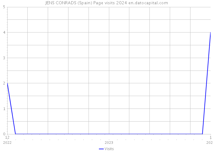 JENS CONRADS (Spain) Page visits 2024 