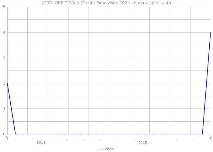 JORDI ORRIT SALA (Spain) Page visits 2024 