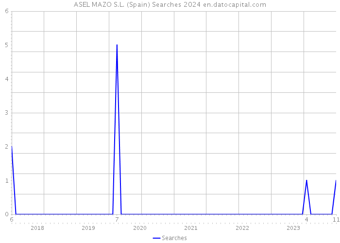 ASEL MAZO S.L. (Spain) Searches 2024 