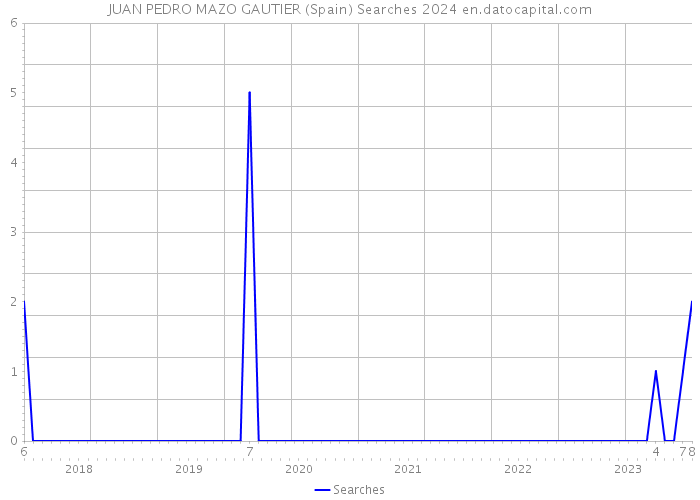 JUAN PEDRO MAZO GAUTIER (Spain) Searches 2024 