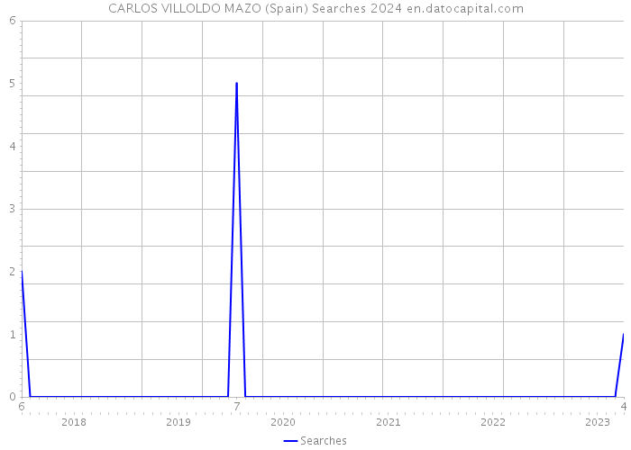 CARLOS VILLOLDO MAZO (Spain) Searches 2024 