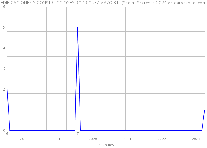 EDIFICACIONES Y CONSTRUCCIONES RODRIGUEZ MAZO S.L. (Spain) Searches 2024 