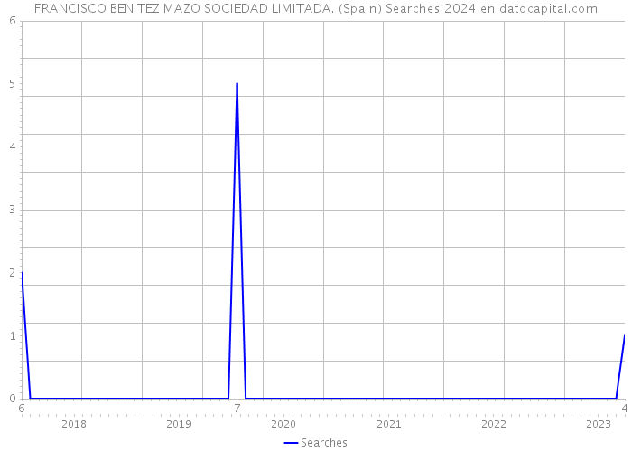 FRANCISCO BENITEZ MAZO SOCIEDAD LIMITADA. (Spain) Searches 2024 