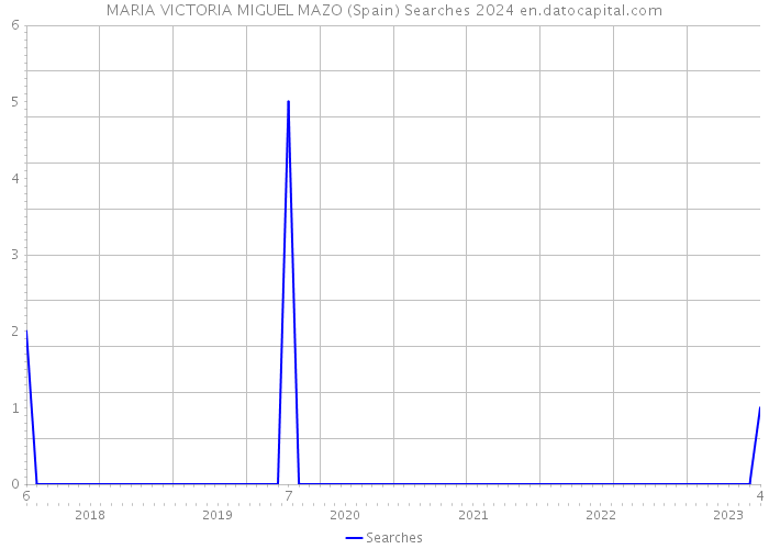 MARIA VICTORIA MIGUEL MAZO (Spain) Searches 2024 