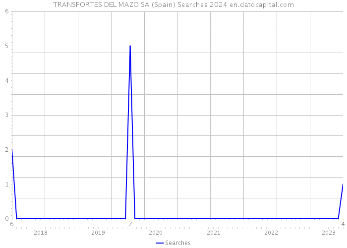 TRANSPORTES DEL MAZO SA (Spain) Searches 2024 