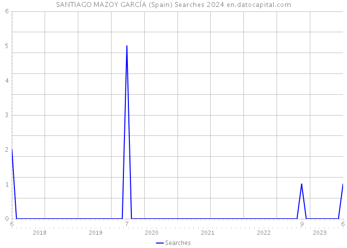 SANTIAGO MAZOY GARCÍA (Spain) Searches 2024 