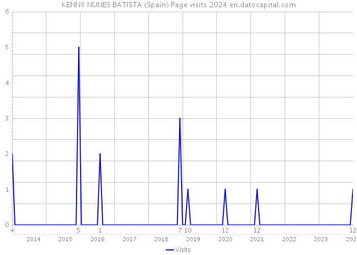 KENNY NUNES BATISTA (Spain) Page visits 2024 