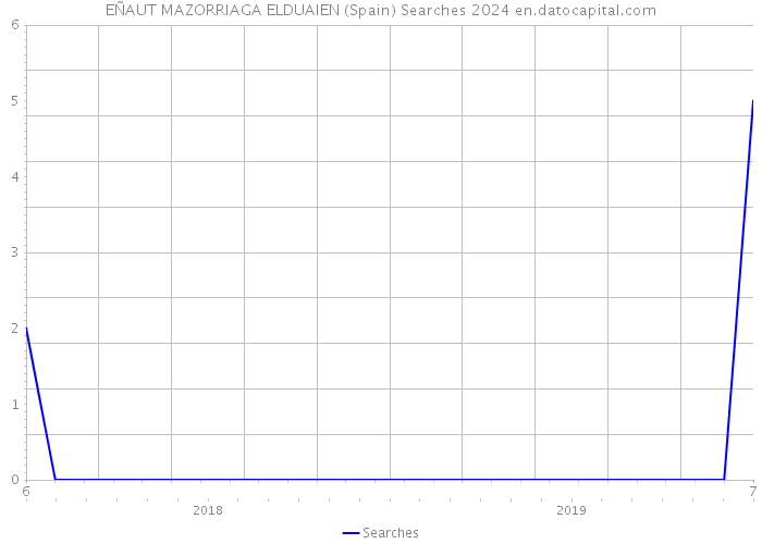 EÑAUT MAZORRIAGA ELDUAIEN (Spain) Searches 2024 