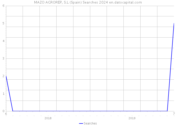 MAZO AGROREP, S.L (Spain) Searches 2024 