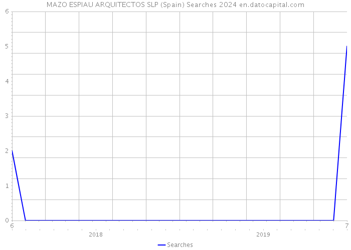 MAZO ESPIAU ARQUITECTOS SLP (Spain) Searches 2024 