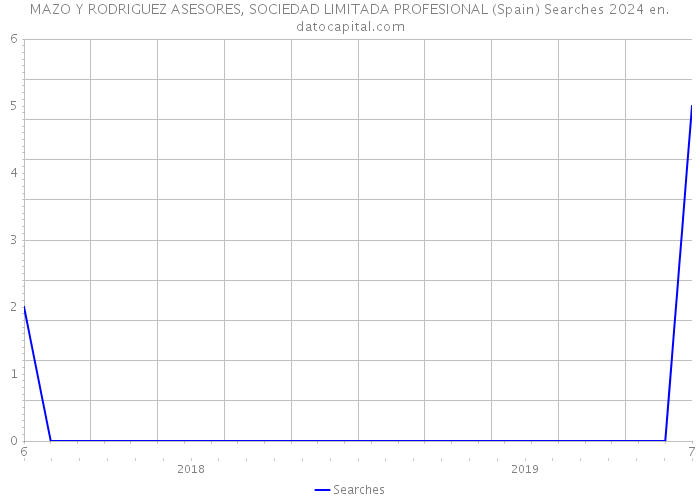 MAZO Y RODRIGUEZ ASESORES, SOCIEDAD LIMITADA PROFESIONAL (Spain) Searches 2024 