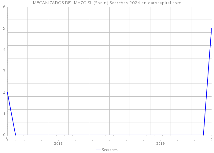 MECANIZADOS DEL MAZO SL (Spain) Searches 2024 