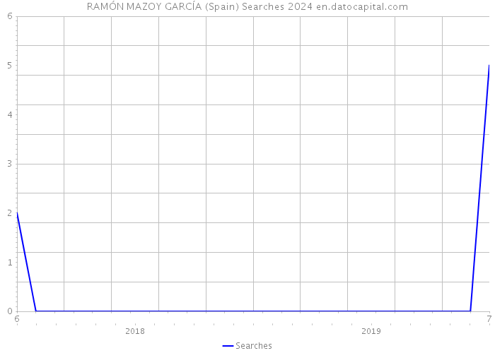 RAMÓN MAZOY GARCÍA (Spain) Searches 2024 
