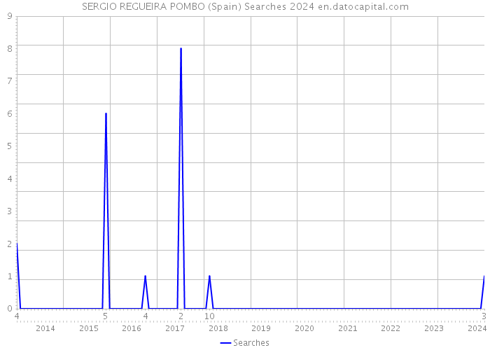 SERGIO REGUEIRA POMBO (Spain) Searches 2024 