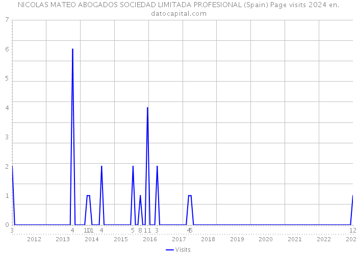 NICOLAS MATEO ABOGADOS SOCIEDAD LIMITADA PROFESIONAL (Spain) Page visits 2024 