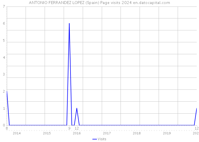 ANTONIO FERRANDEZ LOPEZ (Spain) Page visits 2024 