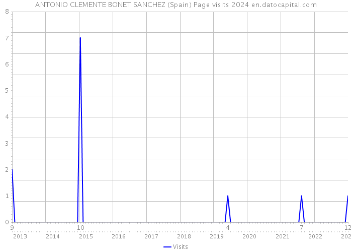 ANTONIO CLEMENTE BONET SANCHEZ (Spain) Page visits 2024 