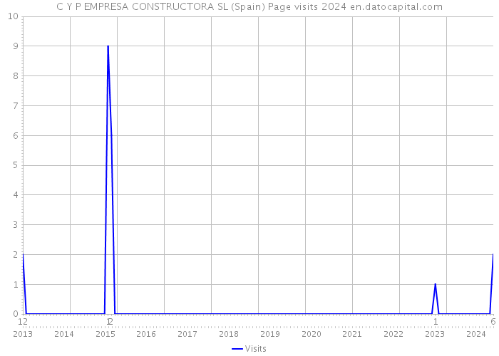 C Y P EMPRESA CONSTRUCTORA SL (Spain) Page visits 2024 