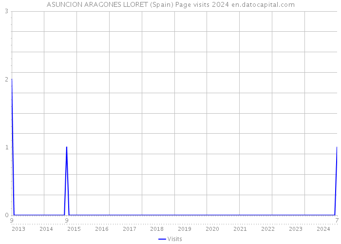 ASUNCION ARAGONES LLORET (Spain) Page visits 2024 
