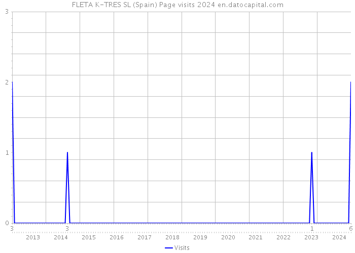 FLETA K-TRES SL (Spain) Page visits 2024 