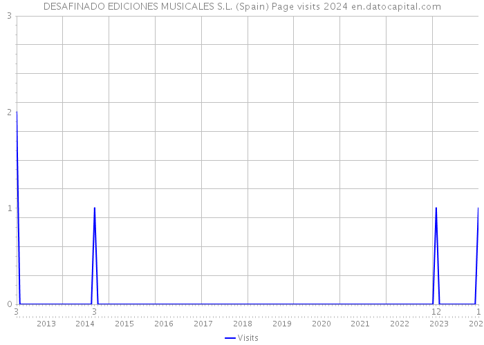 DESAFINADO EDICIONES MUSICALES S.L. (Spain) Page visits 2024 