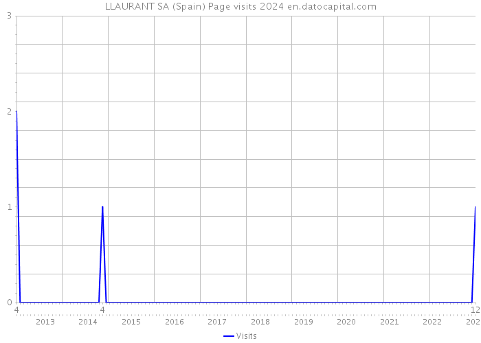 LLAURANT SA (Spain) Page visits 2024 