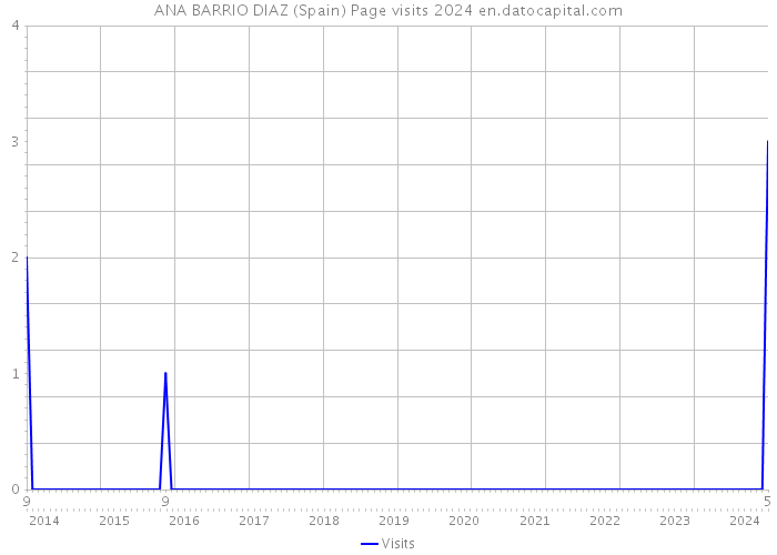 ANA BARRIO DIAZ (Spain) Page visits 2024 