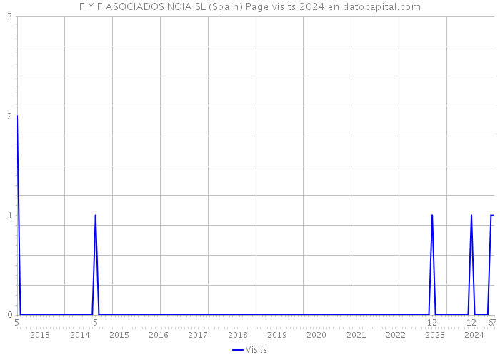 F Y F ASOCIADOS NOIA SL (Spain) Page visits 2024 