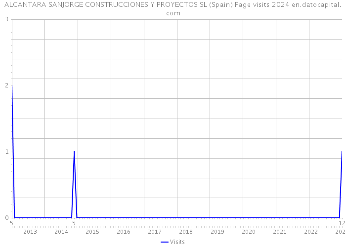 ALCANTARA SANJORGE CONSTRUCCIONES Y PROYECTOS SL (Spain) Page visits 2024 