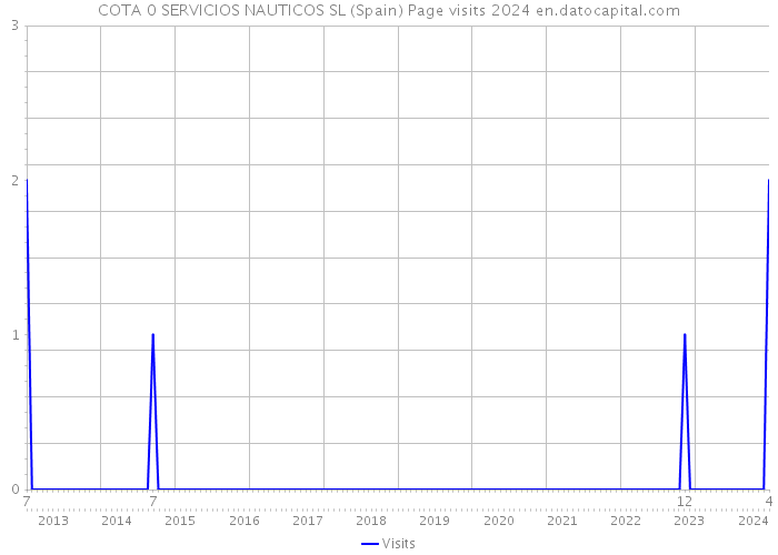 COTA 0 SERVICIOS NAUTICOS SL (Spain) Page visits 2024 