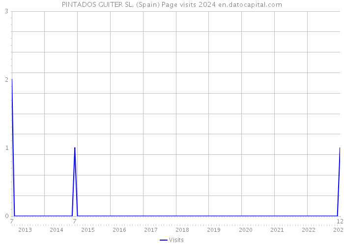 PINTADOS GUITER SL. (Spain) Page visits 2024 