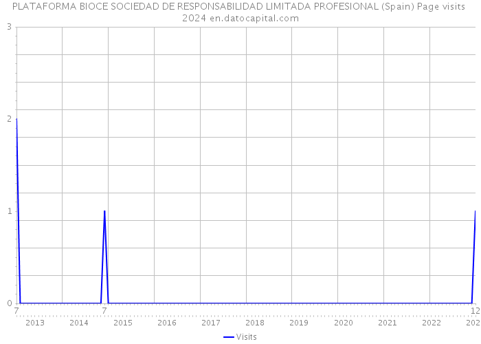 PLATAFORMA BIOCE SOCIEDAD DE RESPONSABILIDAD LIMITADA PROFESIONAL (Spain) Page visits 2024 