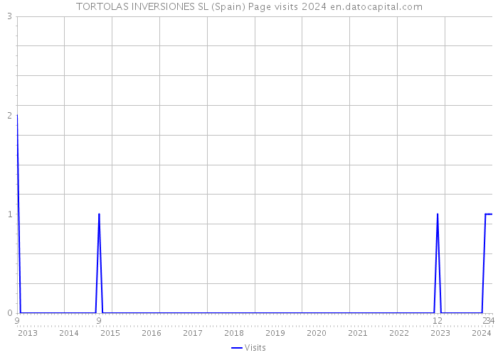 TORTOLAS INVERSIONES SL (Spain) Page visits 2024 