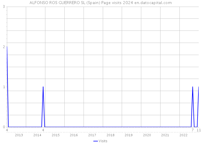 ALFONSO ROS GUERRERO SL (Spain) Page visits 2024 