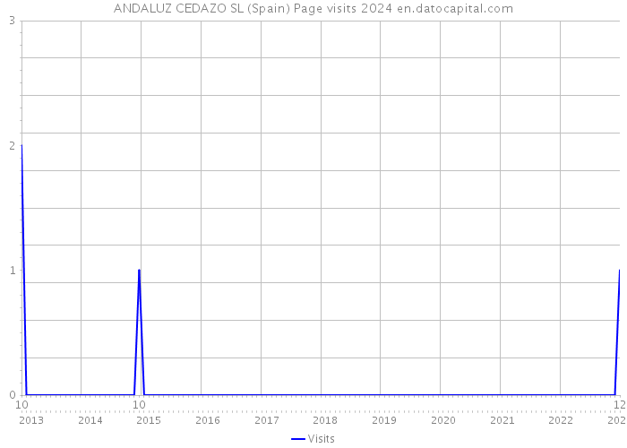 ANDALUZ CEDAZO SL (Spain) Page visits 2024 