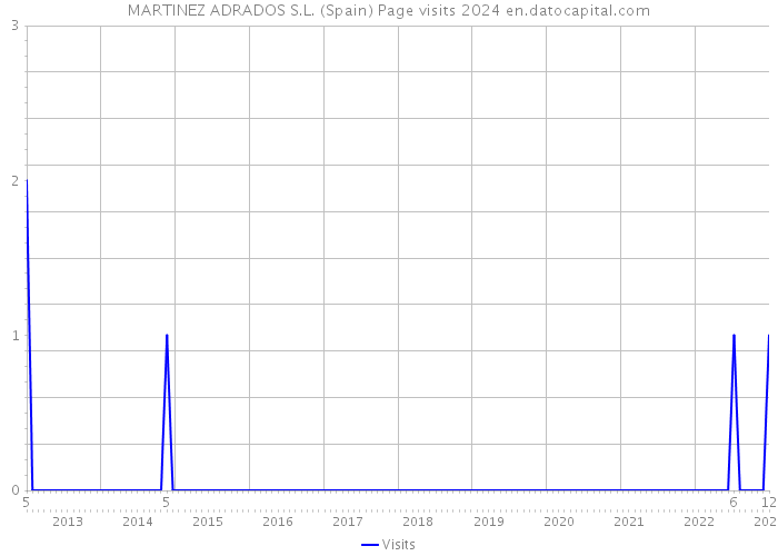 MARTINEZ ADRADOS S.L. (Spain) Page visits 2024 