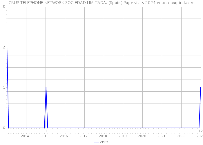 GRUP TELEPHONE NETWORK SOCIEDAD LIMITADA. (Spain) Page visits 2024 