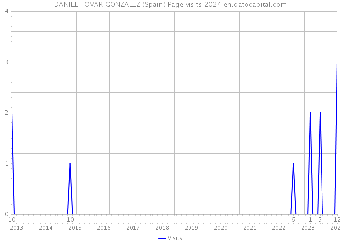 DANIEL TOVAR GONZALEZ (Spain) Page visits 2024 