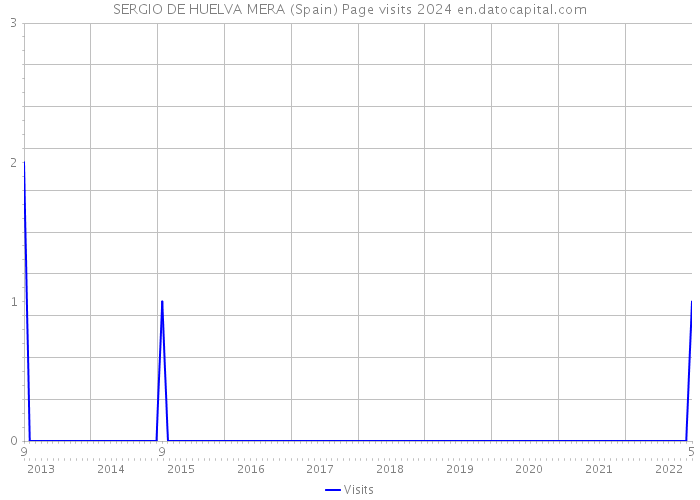 SERGIO DE HUELVA MERA (Spain) Page visits 2024 