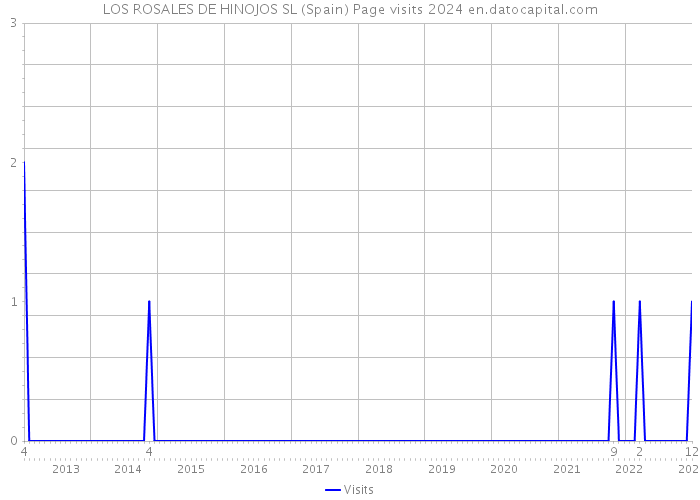 LOS ROSALES DE HINOJOS SL (Spain) Page visits 2024 