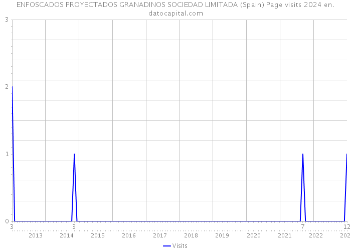 ENFOSCADOS PROYECTADOS GRANADINOS SOCIEDAD LIMITADA (Spain) Page visits 2024 