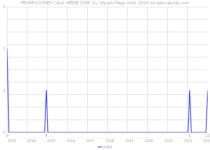 PROMOCIONES CALA VERDE 2005 S.L. (Spain) Page visits 2024 