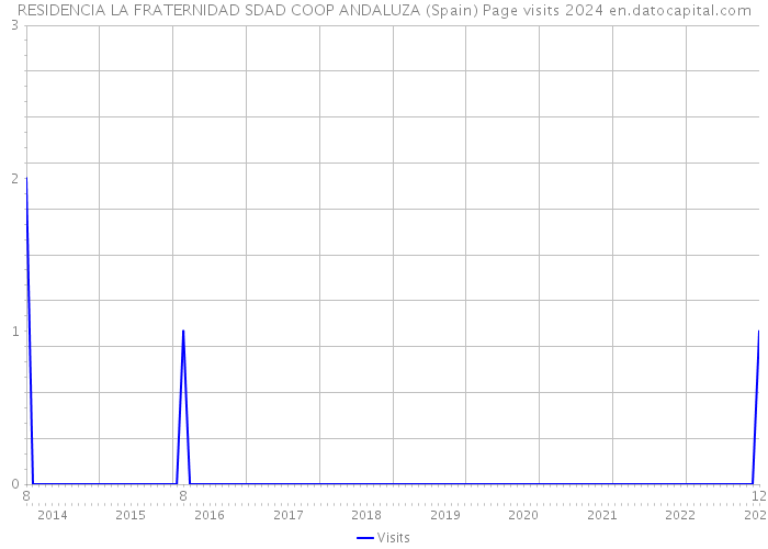 RESIDENCIA LA FRATERNIDAD SDAD COOP ANDALUZA (Spain) Page visits 2024 