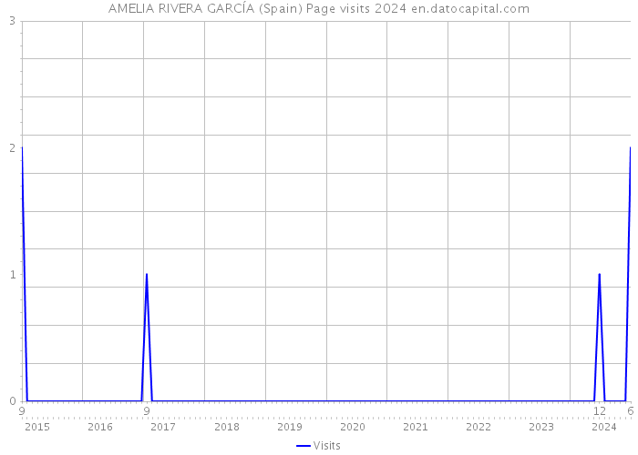 AMELIA RIVERA GARCÍA (Spain) Page visits 2024 