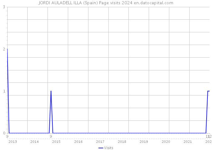 JORDI AULADELL ILLA (Spain) Page visits 2024 