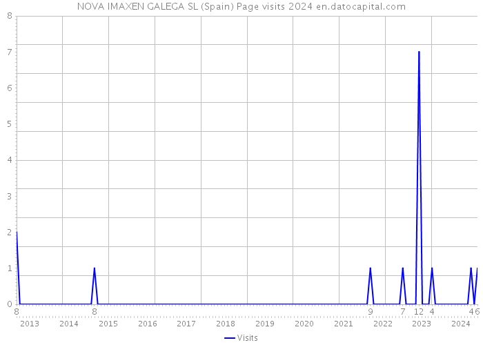 NOVA IMAXEN GALEGA SL (Spain) Page visits 2024 