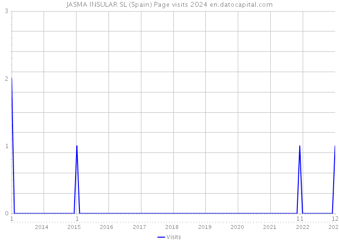 JASMA INSULAR SL (Spain) Page visits 2024 