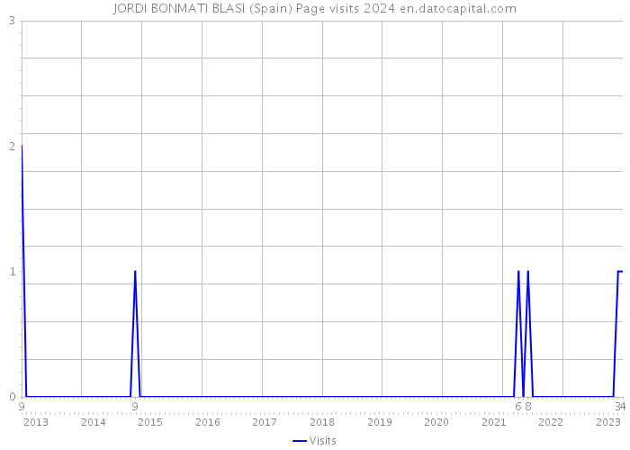 JORDI BONMATI BLASI (Spain) Page visits 2024 